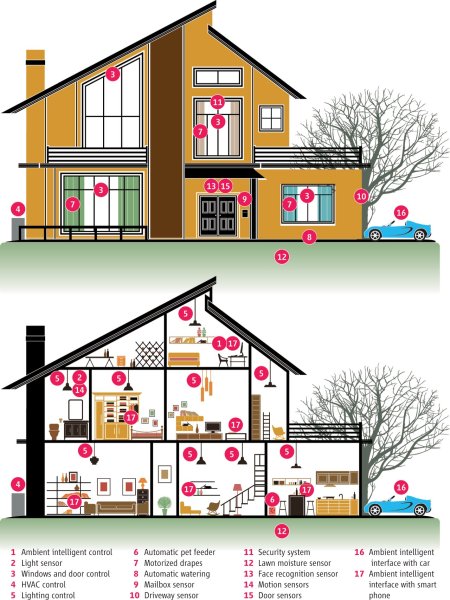 Умный дом в разрезе