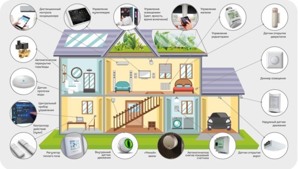 Технология умный дом