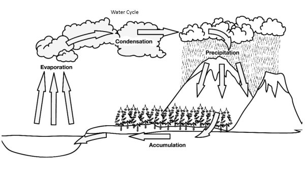 Darwing of Water Cycle easy