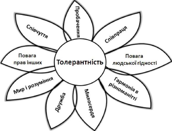 Дерево толерантности для детей