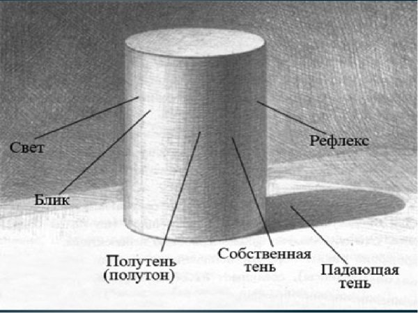 Цилиндр Светотень рефлекс