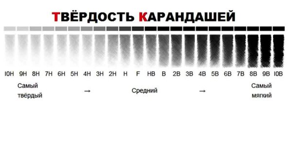 Маркировка карандашей по твердости и мягкости