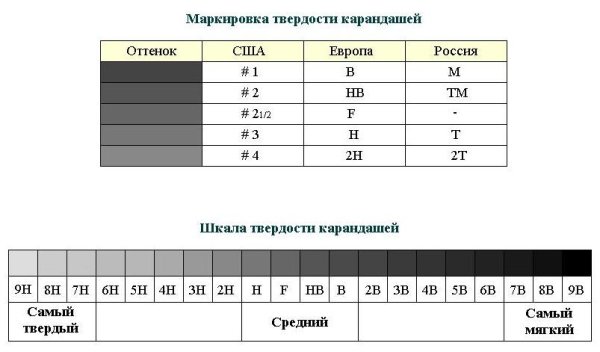 Твёрдость карандашей таблица обозначение