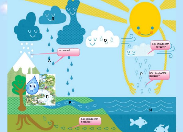 Схема круговорота воды в природе для дошкольников