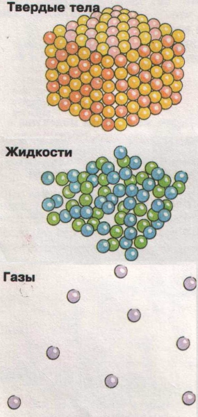 Расположение частиц