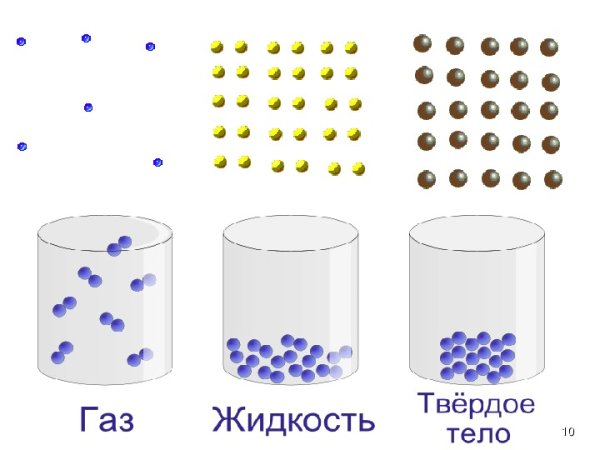 Три агрегатных состояния вещества диффузия