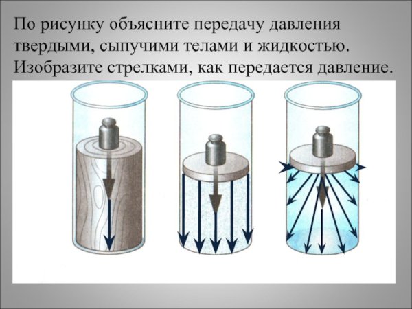 По рисунку объясните передачу давления