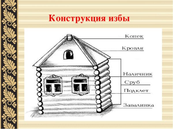 Конструктивные элементы избы