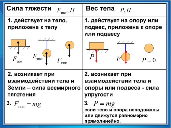 Таблица по физике сила тяжести вес тела масса