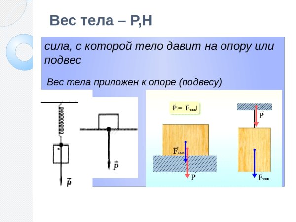 Вес тела висящего на подвесе формула
