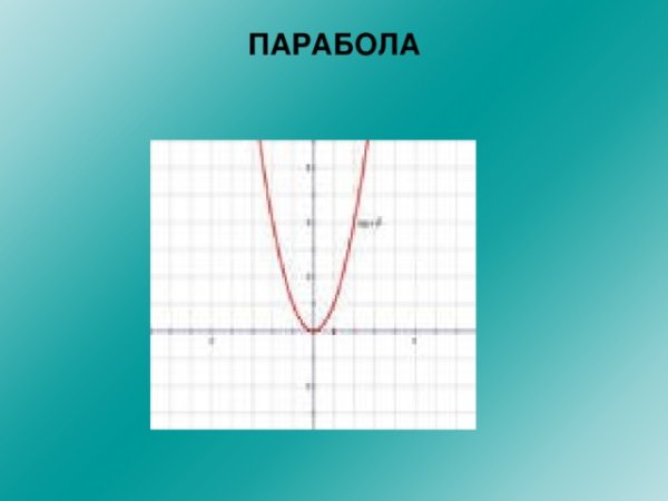 Парабола график