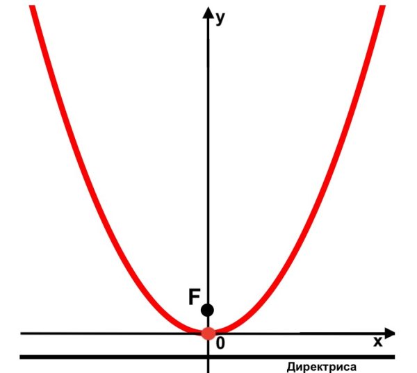 Формула параболы