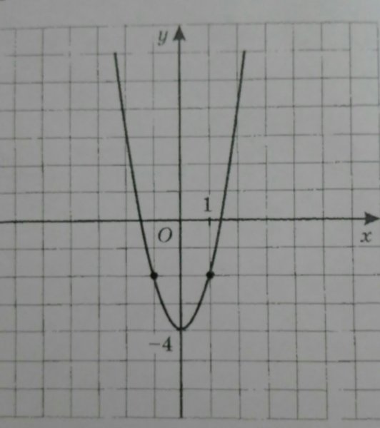 Парабола график функции