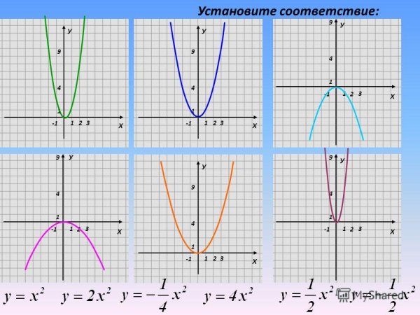 Квадратичная функция график парабола