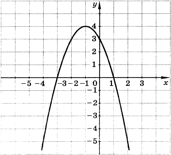 Уравнение параболы по графику функции