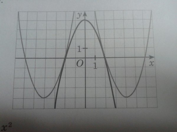 Шаблон функции параболы y=2x2