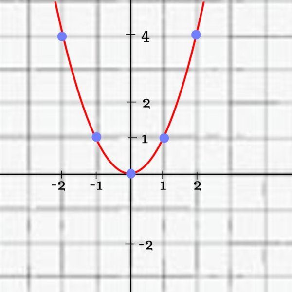 Функция параболы