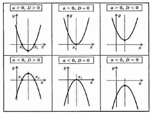 Смещенная парабола