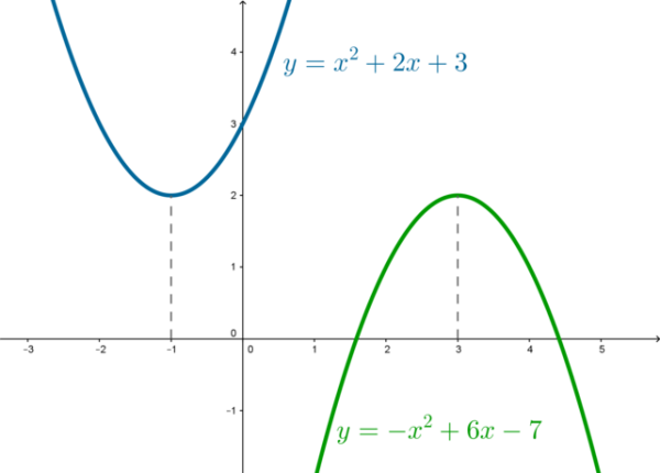 Изображение параболы