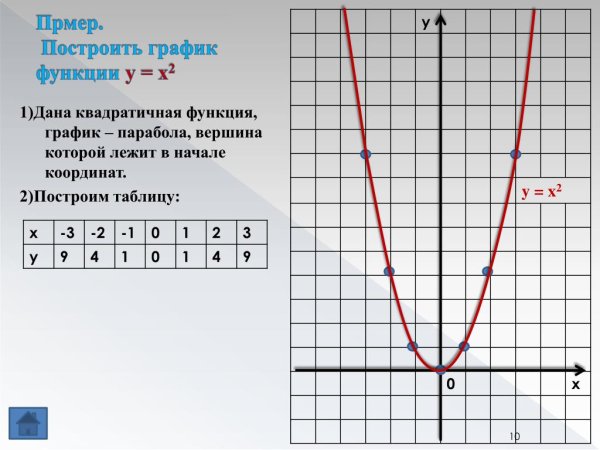 Шаблон параболы точки y=x2
