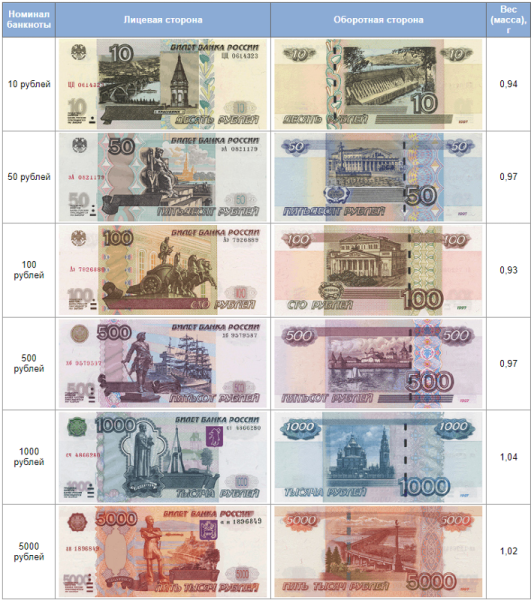 Российские купюры
