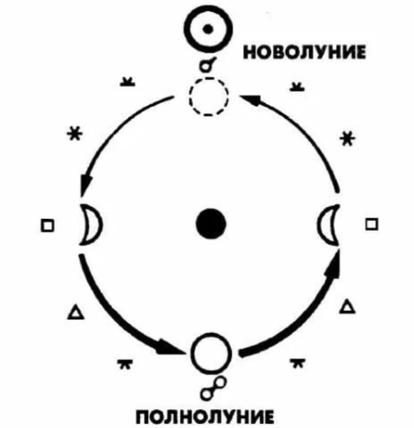 Фазы Луны астрология