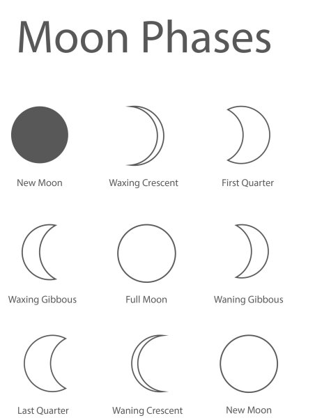 Moon phases