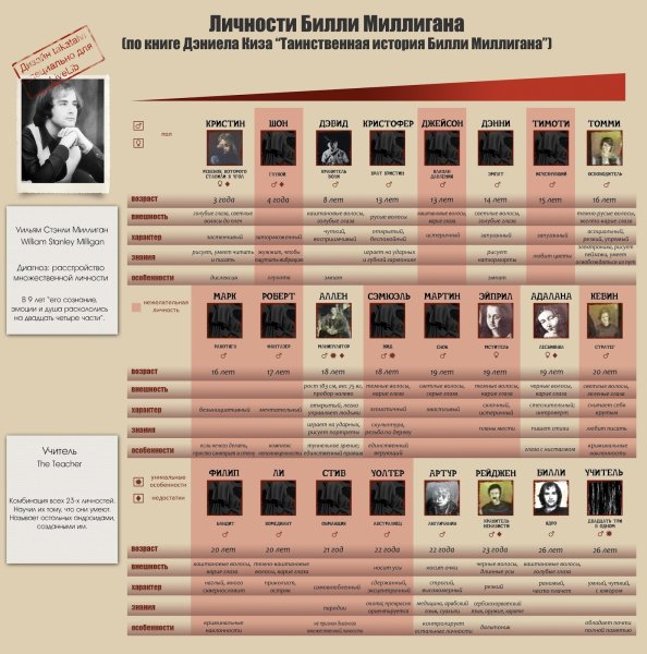 24 Личности Билли Миллигана