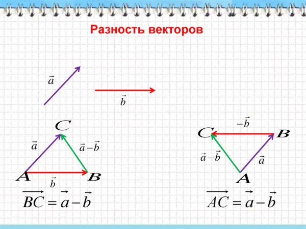 Разность векторов правило треугольника и параллелограмма