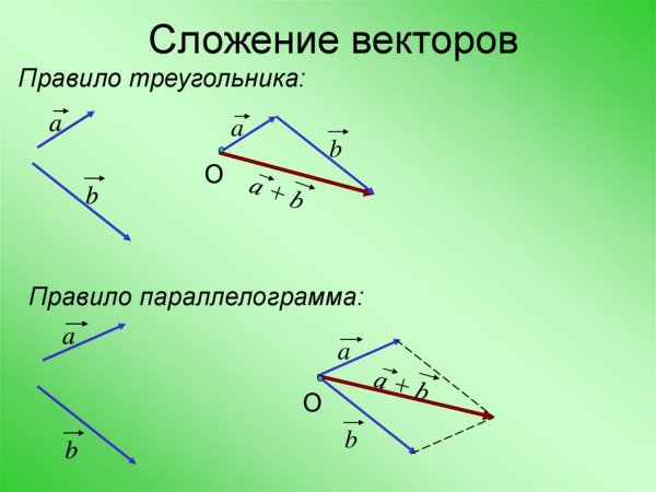 Сложение векторов параллелограмма формула
