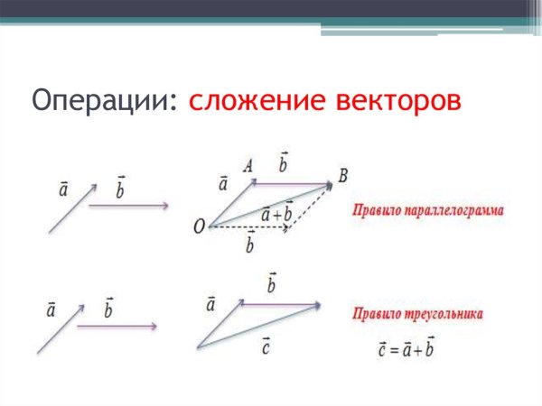 Способ вычитания векторов по правилу параллелограмма