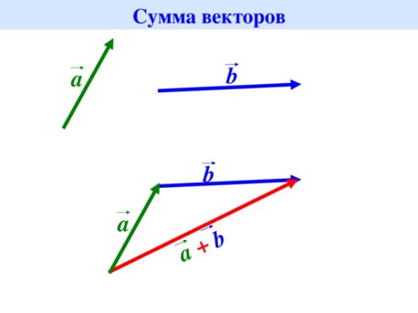 Сложение векторов по правилу треугольника