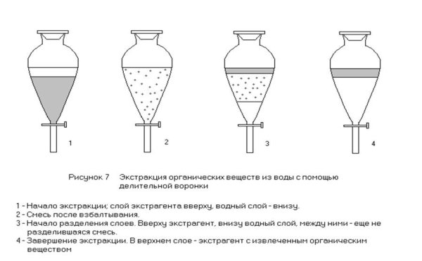 Схема делительной воронки