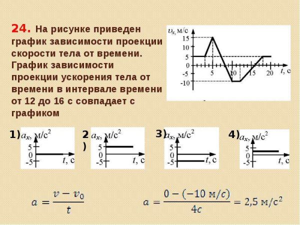График зависимости ускорения от времени
