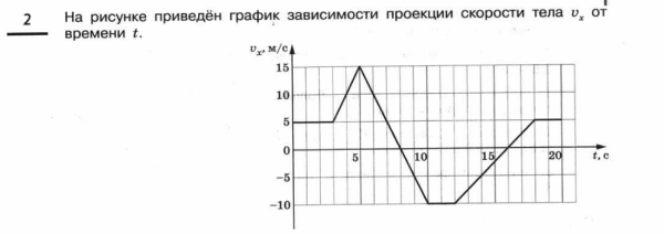 На рисунке приведены графики зависимости координаты тела от времени