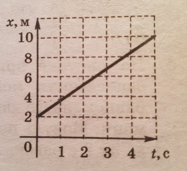 На рисунке приведен график зависимости скорости электропоезда