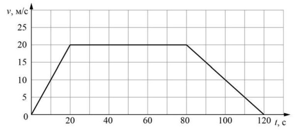 На рисунке приведен график зависимости температуры воды