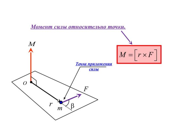 Определите момент силы f1 относительно точки о