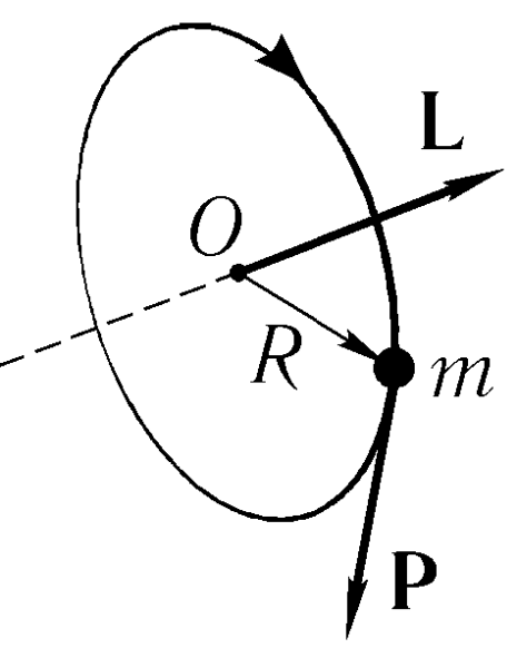 Направление вектора момента импульса
