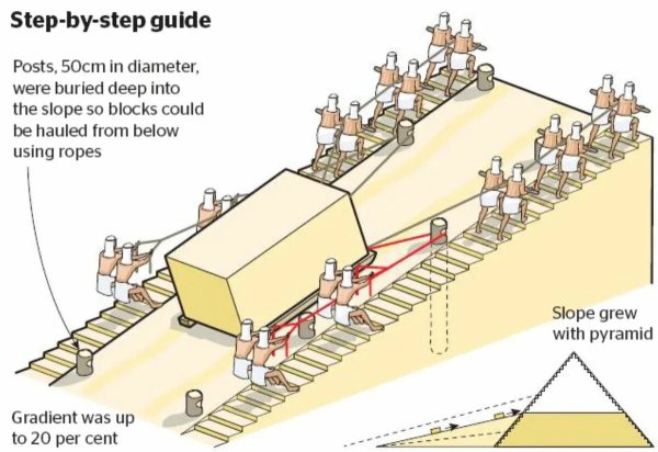 Механизмы при строительстве пирамид