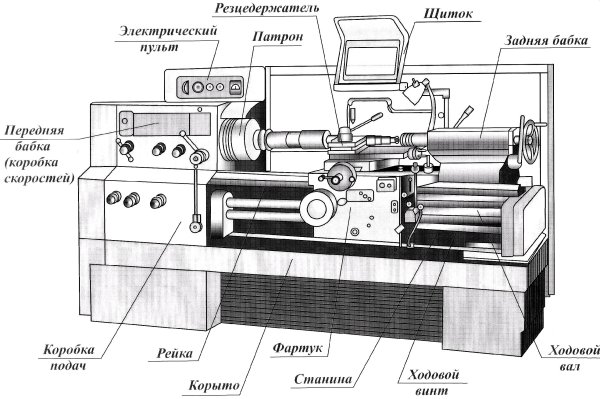 Схема токарного станка 16к20