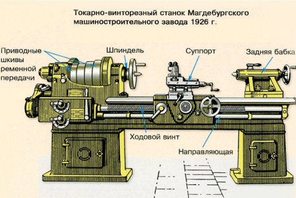 Строение токарно винторезного станка