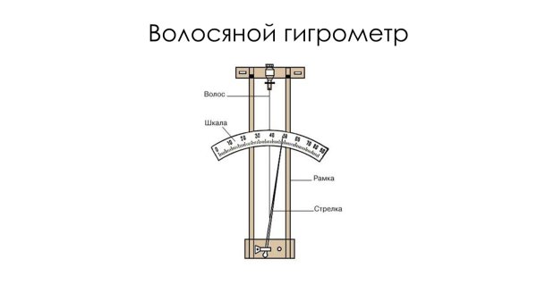 Волосяной гигрометр принцип действия