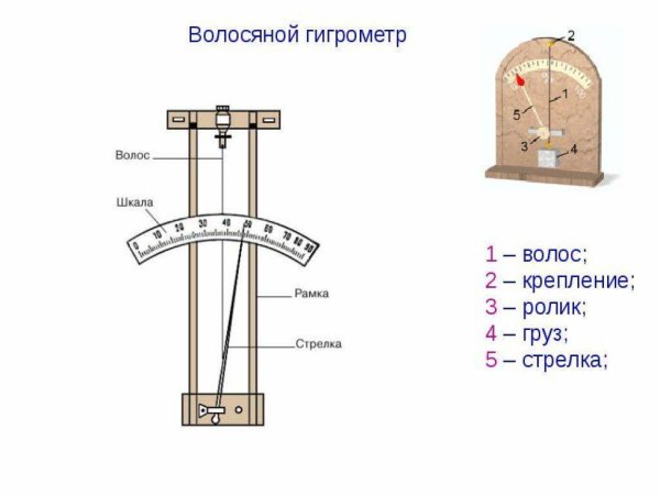 Волосной гигрометр основные части прибора