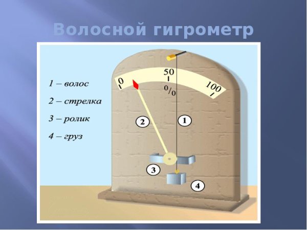 Гигрометр психрометрический волосяной