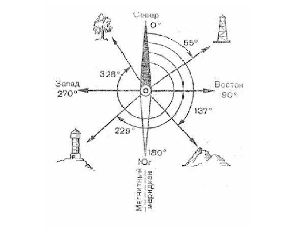 Азимут 190 градусов направление