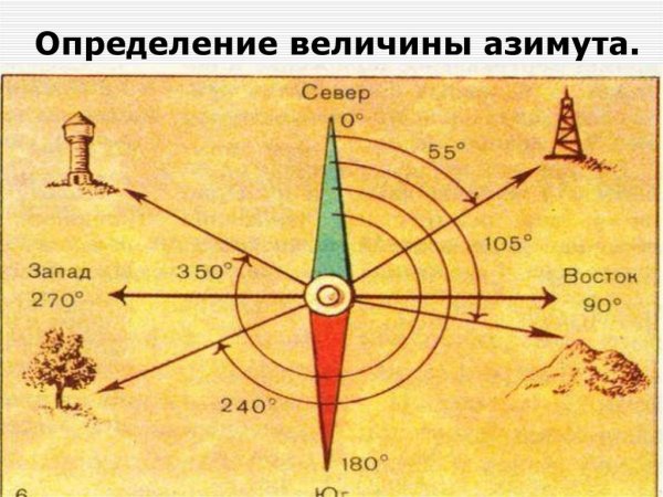 Задания по азимуту