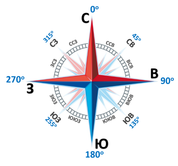 Азимут ориентирование по азимуту