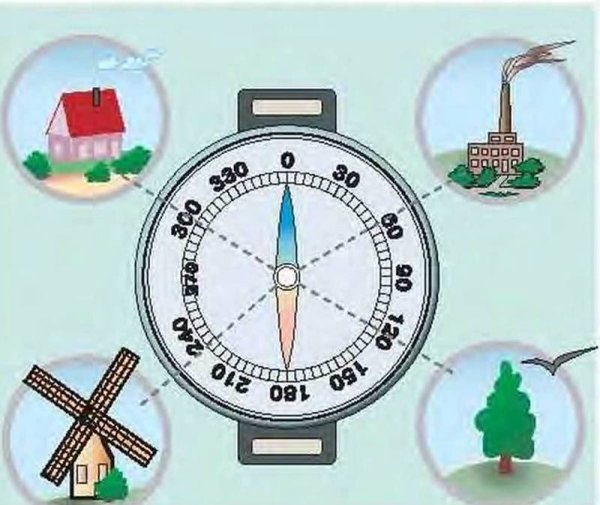 Способы ориентирования на местности Азимут