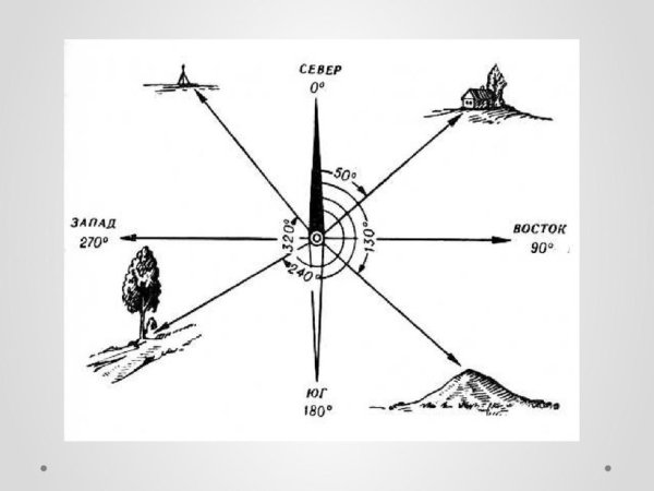 Градусы компаса Азимут